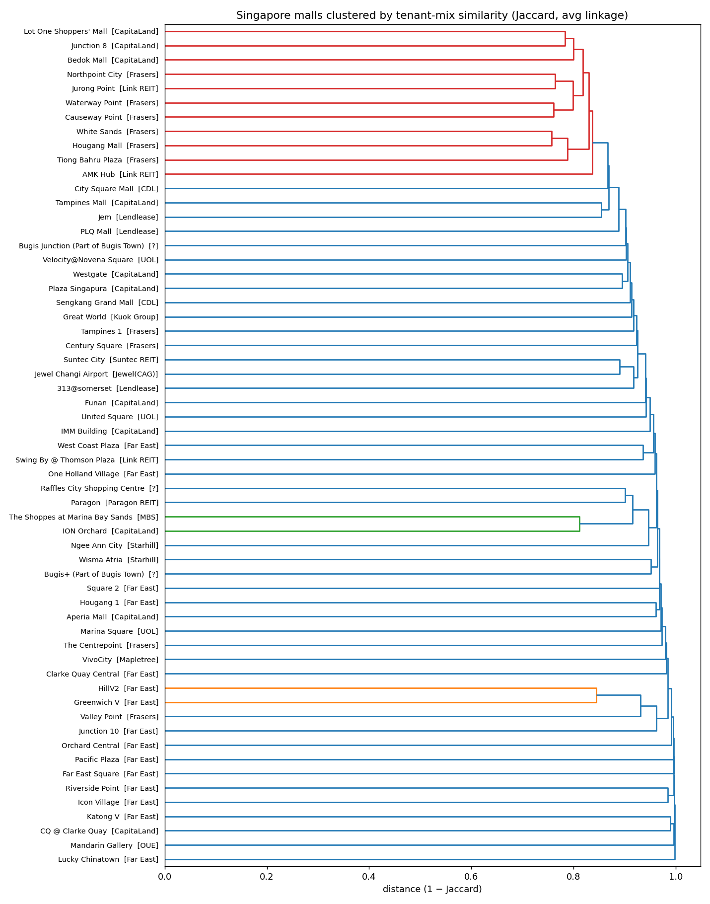 Mall dendrogram