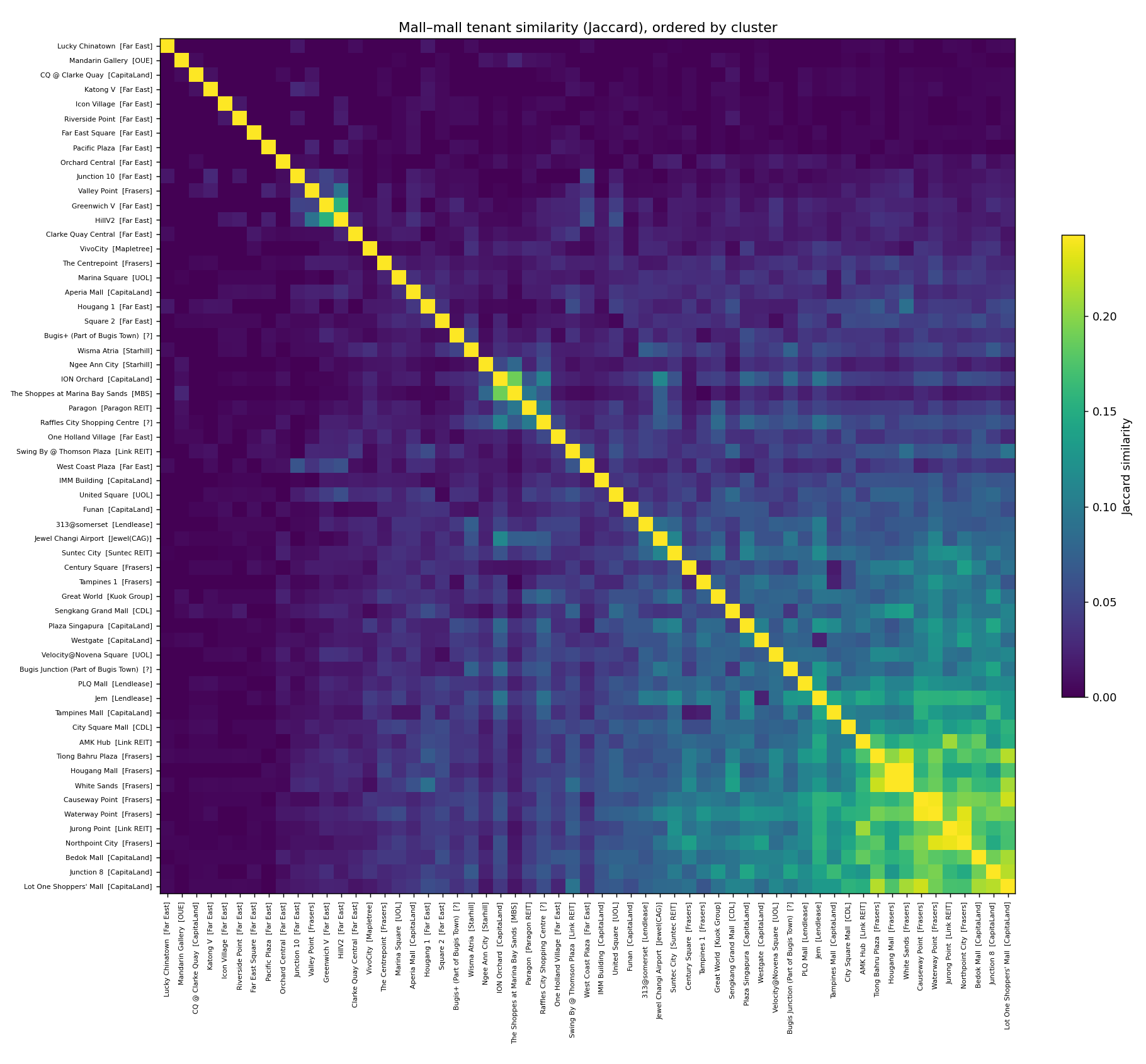 Mall heatmap